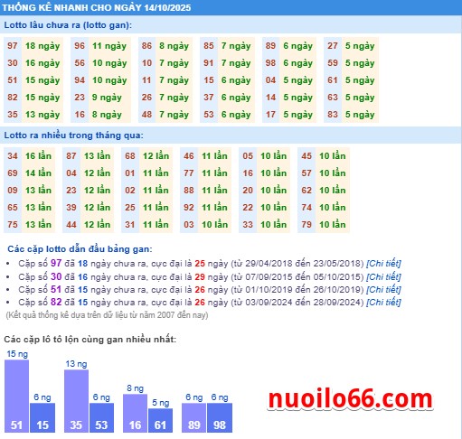 thong-ke-ket-qua-xsmb-14-10-2025